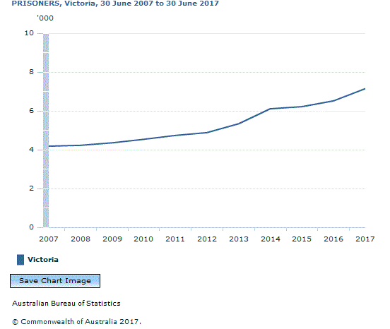 Graph Image for PRISONERS, Victoria, 30 June 2007 to 30 June 2017